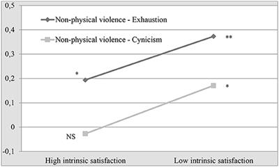 Assessment of Non-physical User Violence and Burnout in Primary Health Care Professionals. The Modulating Role of Job Satisfaction